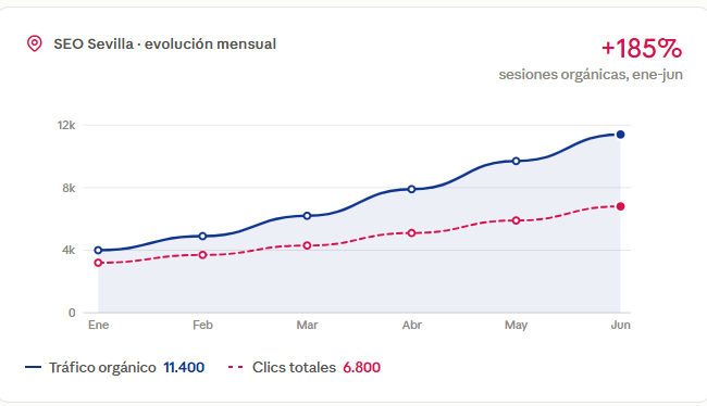 Consultoria de SEO en Sevilla